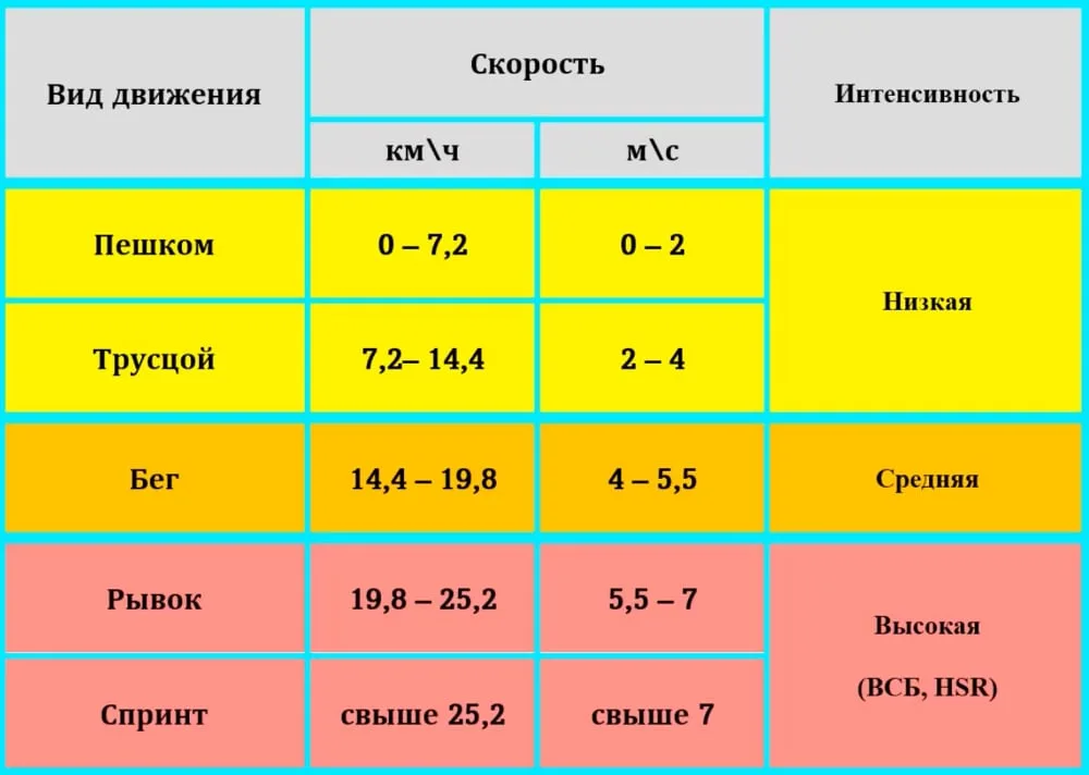 Высокоинтенсивные действия в футболе